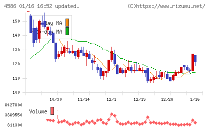 メドレックスチャート