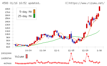 オンコリスバイオファーマチャート