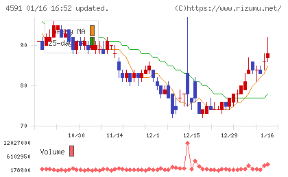 リボミックチャート