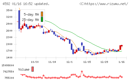 サンバイオチャート