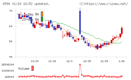 ブライトパス・バイオチャート