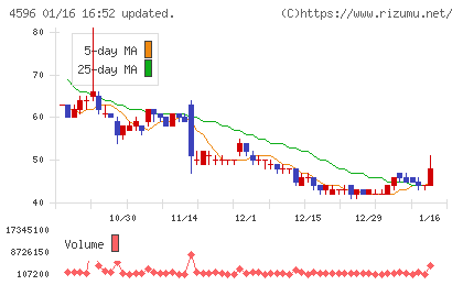 窪田製薬ホールディングスチャート