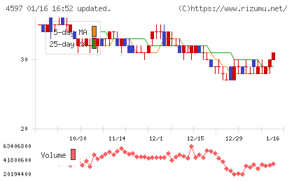 ソレイジア・ファーマチャート