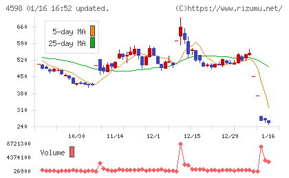 Delta−Fly Pharmaチャート