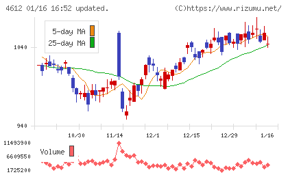 日本ペイントホールディングスチャート
