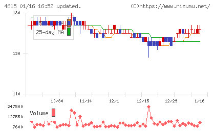 神東塗料チャート