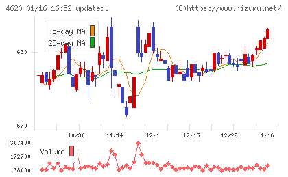 藤倉化成チャート