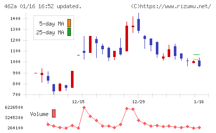 ＦＵＮＤＩＮＮＯチャート