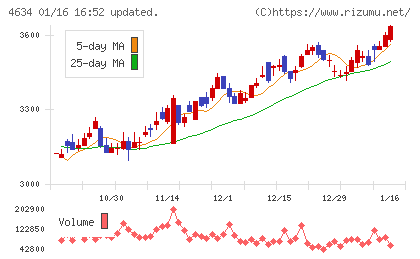 ａｒｔｉｅｎｃｅチャート