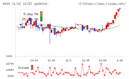 イマジニアチャート