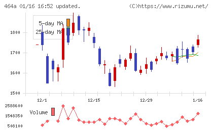 ＱＰＳホールディングスチャート