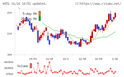 サニックスホールディングスチャート