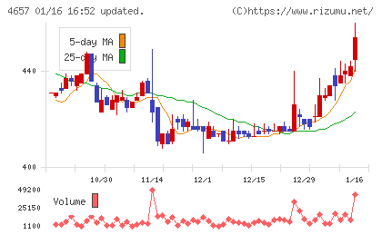 環境管理センターチャート