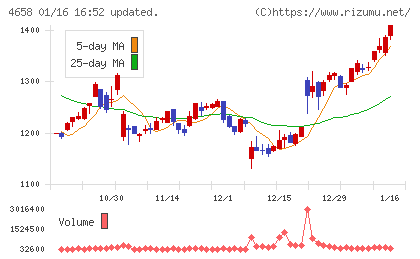 日本空調サービスチャート