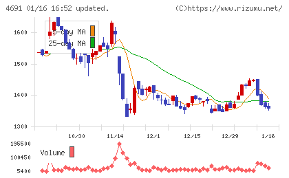 ワシントンホテルチャート