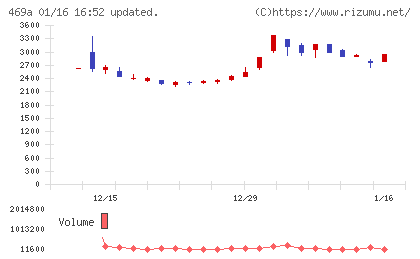 フィットクルーチャート