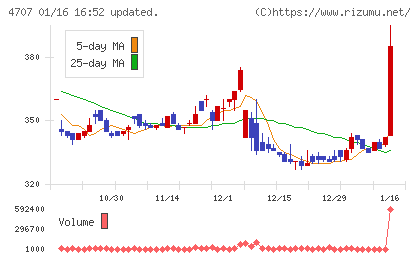 キタックチャート