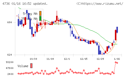 日本ラッドチャート