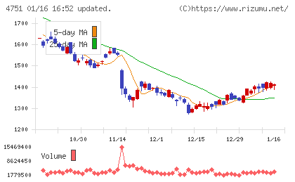 サイバーエージェントチャート