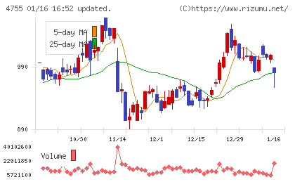 楽天グループチャート