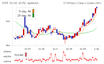 ＳＢＩグローバルアセットマネジメントチャート