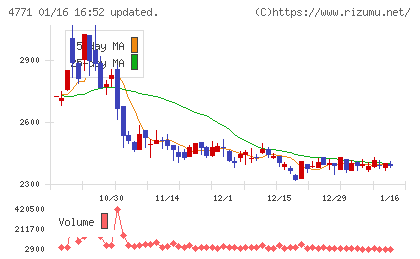 エフアンドエムチャート