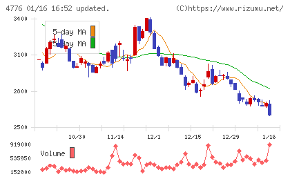 サイボウズチャート