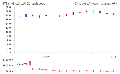 ＰＲＯＮＩチャート