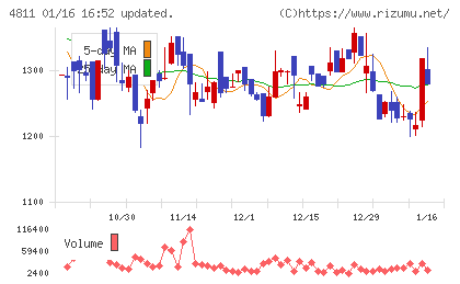 ドリーム・アーツチャート