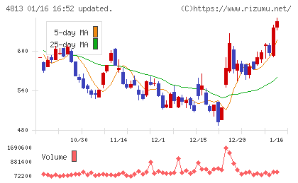ＡＣＣＥＳＳチャート