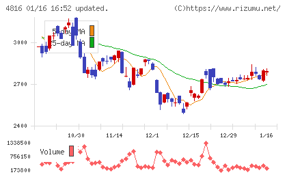 東映アニメーションチャート