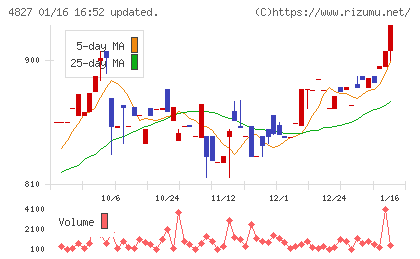 ビジネス・ワンホールディングスチャート