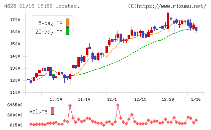 ビジネスエンジニアリングチャート