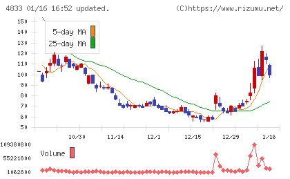 Def consultingチャート