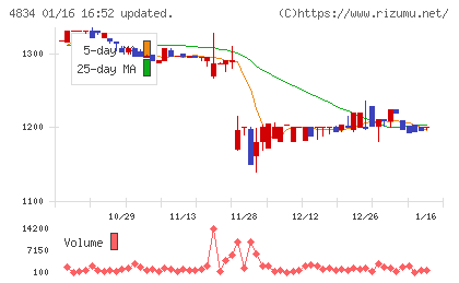 キャリアバンクチャート