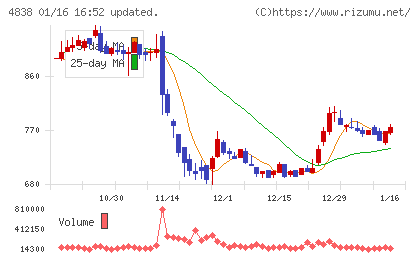 スペースシャワーＳＫＩＹＡＫＩホールディングスチャート