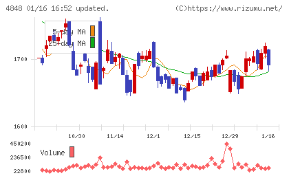 フルキャストホールディングスチャート