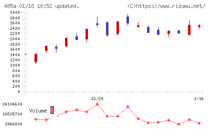 パワーエックスチャート