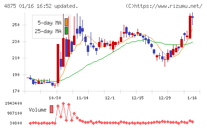メディシノバチャート