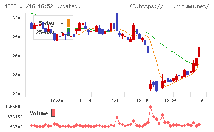 ペルセウスプロテオミクスチャート