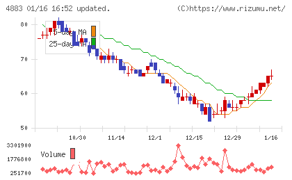 モダリスチャート