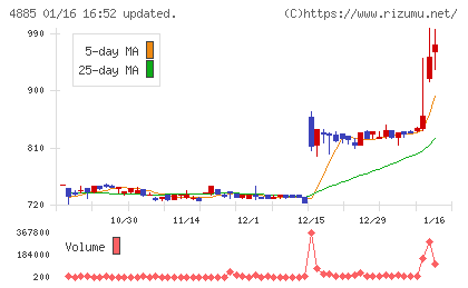 室町ケミカルチャート