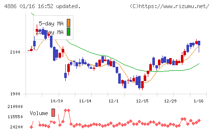 あすか製薬ホールディングスチャート