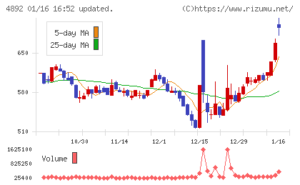 サイフューズチャート