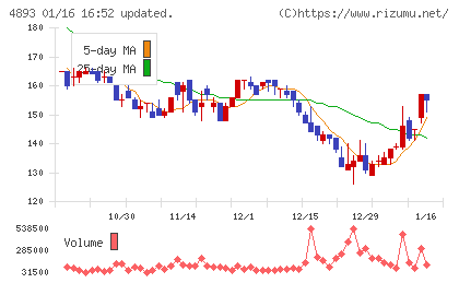 ノイルイミューン・バイオテックチャート
