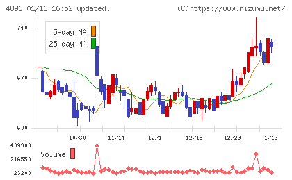 ケイファーマチャート