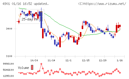 富士フイルムホールディングスチャート