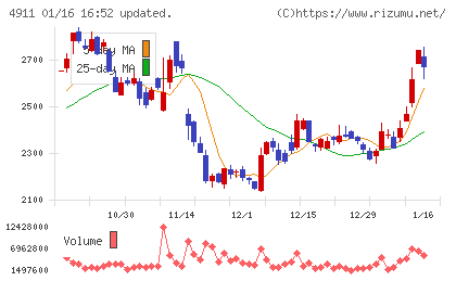資生堂チャート
