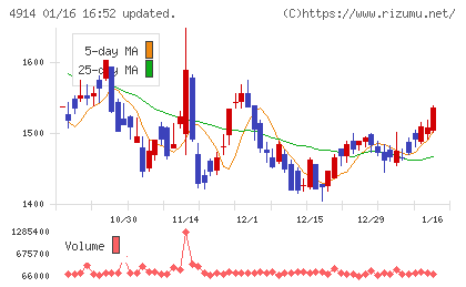 高砂香料工業チャート