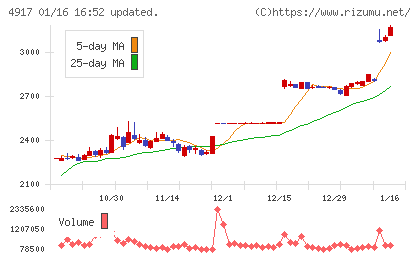 マンダムチャート